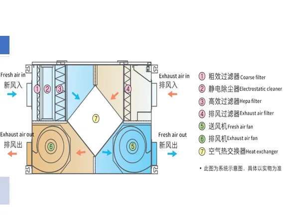 Air Handling Unit, BROAD, 150-1000m3/h - detail 14