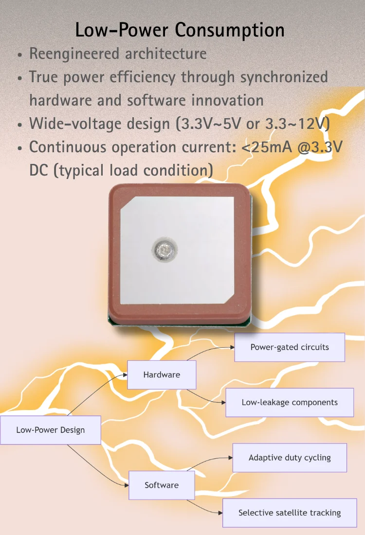 Dual-Frequency GNSS GPS Module with L1+L5 Band for Centimeter-Level Positioning Accuracy and Customizable Interfaces