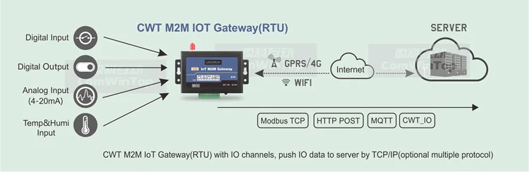 Cwt L S M M Iot Industrial Scada Modbus Rs To Sms Gsm Gprs G G