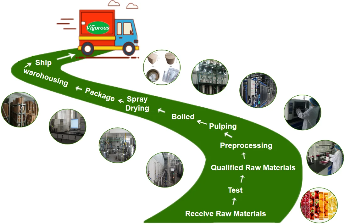 manufacturing process