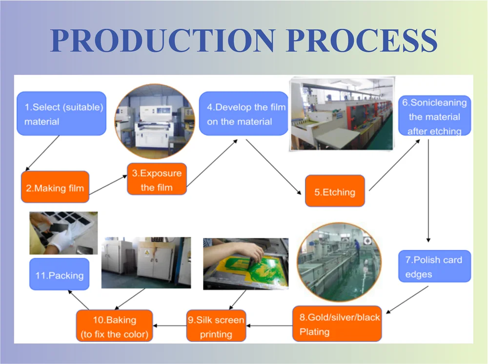 Production Process new