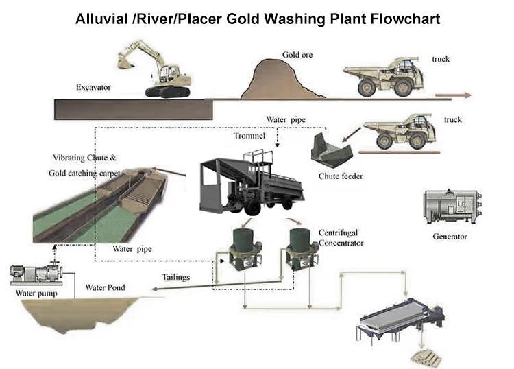 Alluvial /River/Placer Gold Washing Plant 