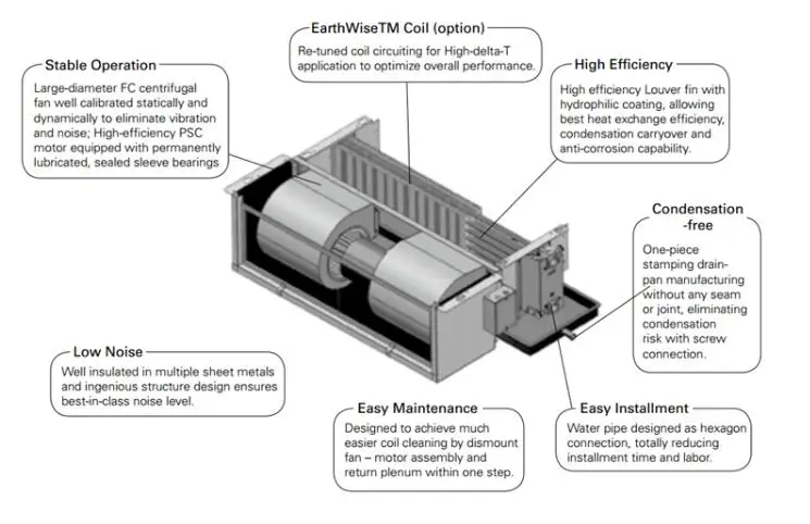 Fan Coil Unit, Ducted, Ceiling - detail 2