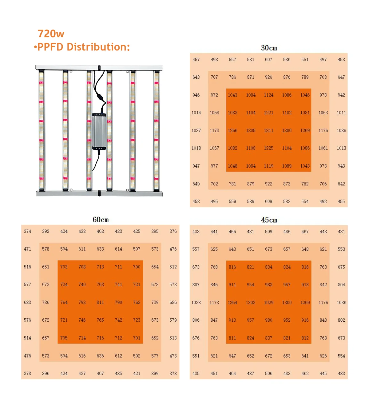 720W Full Spectrum LM281B 2.8umol/J IP65 Aluminum LED Grow Light 6 Bar Bloom 1100x1100x60mm 3-Year Warranty CRI85 120
