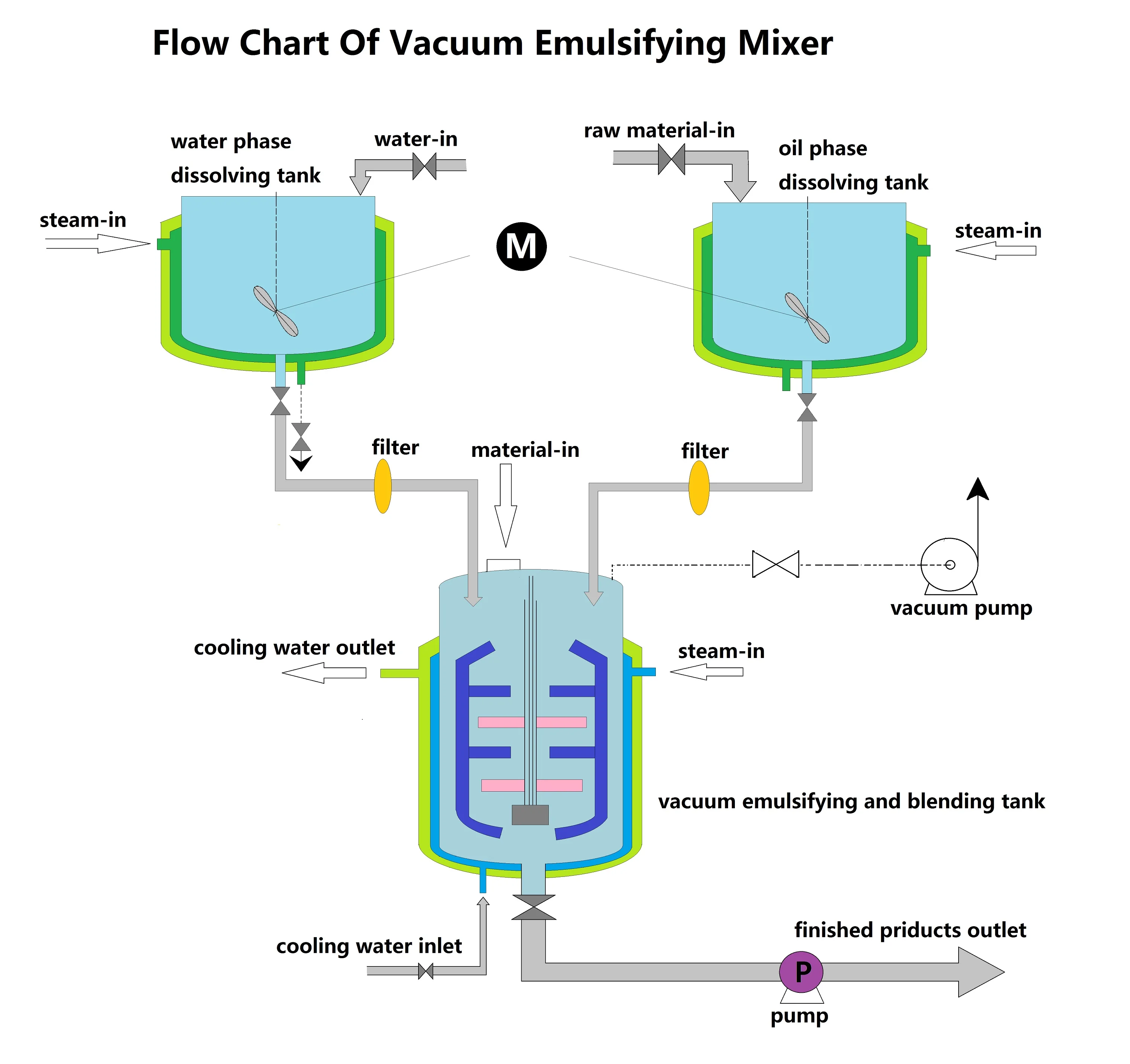 (l) oil tank capacity (l) emulsify agitator power of heating