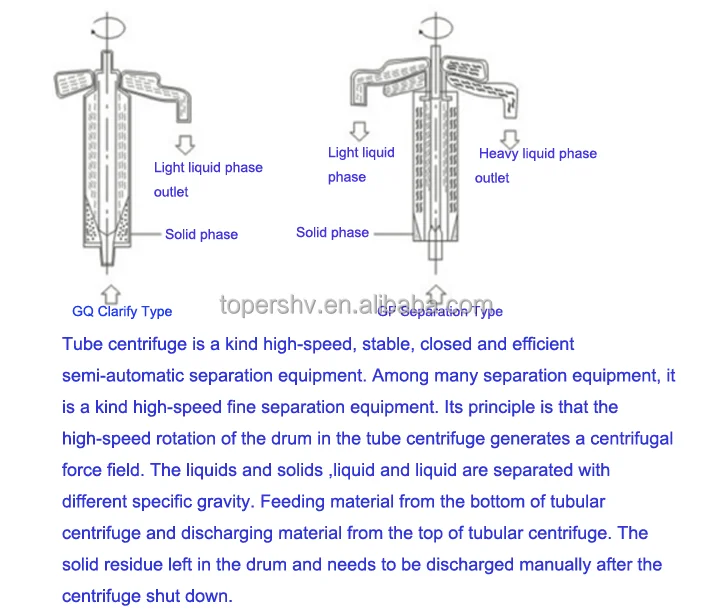 Centrigugation for oil water separation