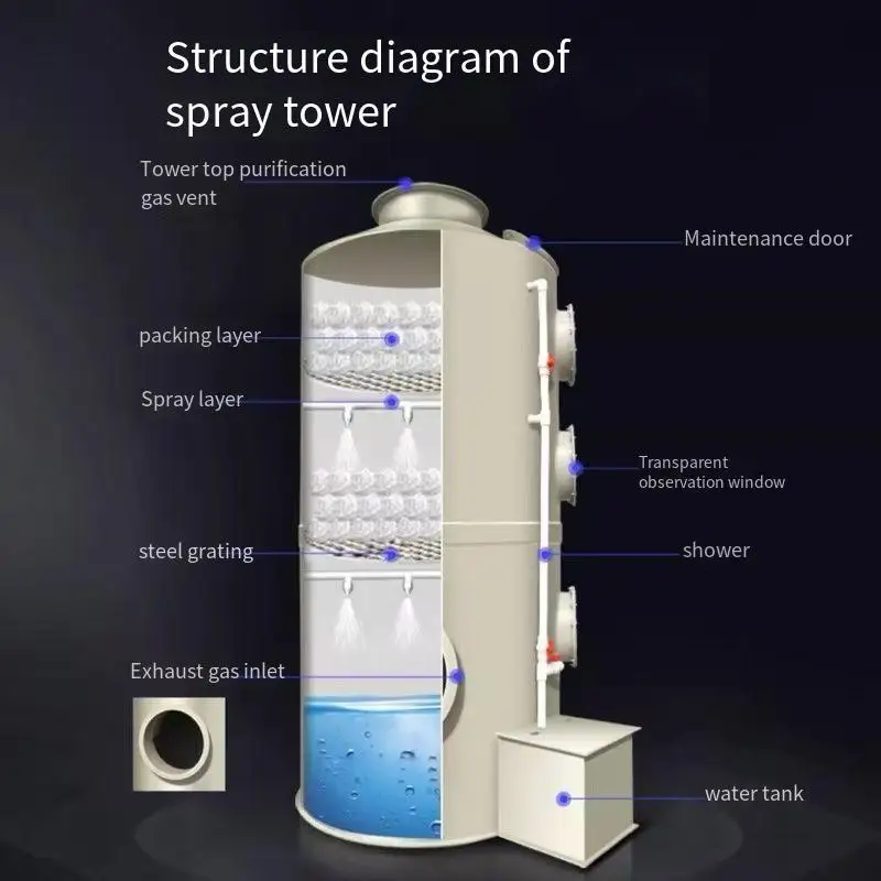 Wet Scrubber Spray Tower, PP, Air Purifier Filter - detail 4