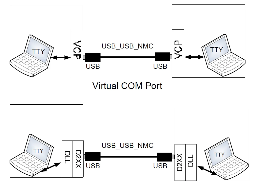 Ftdi Usb Nmc Crossover Serial Adapter Cross Wired Null Modem Cable