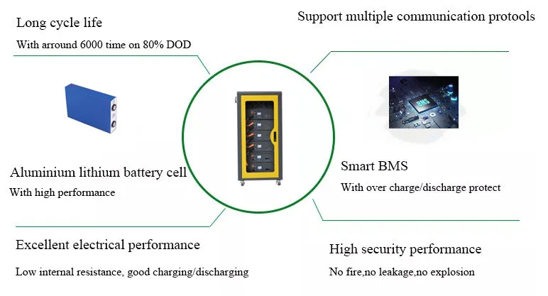 480V 100Ah LiFePO4 Battery with >6000 Cycles Deep Cycle Life for Telecom Base Station