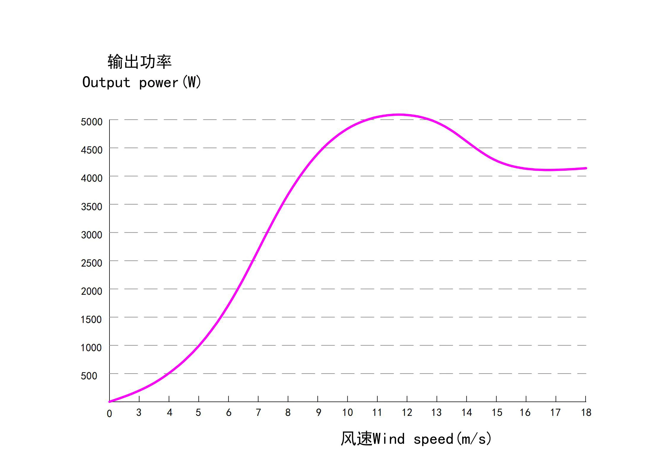 Cross Flow Fans, Elege屋顶安装住宅1kw, 5kw, 12V, 24V - detail 12