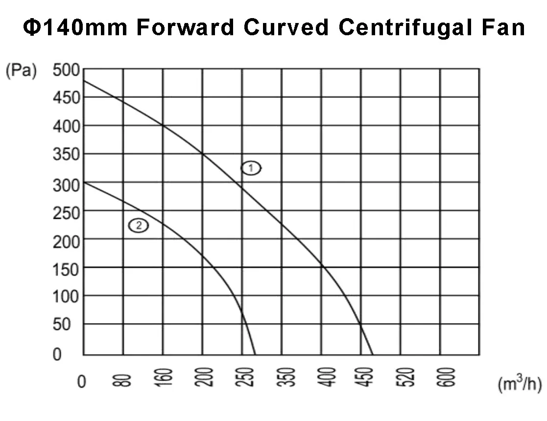 High-quality Forward Curved Blower, 140mm, 230V - detail 14