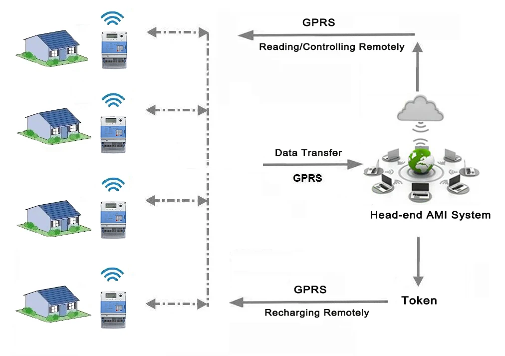 Maximize Energy Efficiency with Prepaid Mode Electric Smart Meter and Keypad Operation
