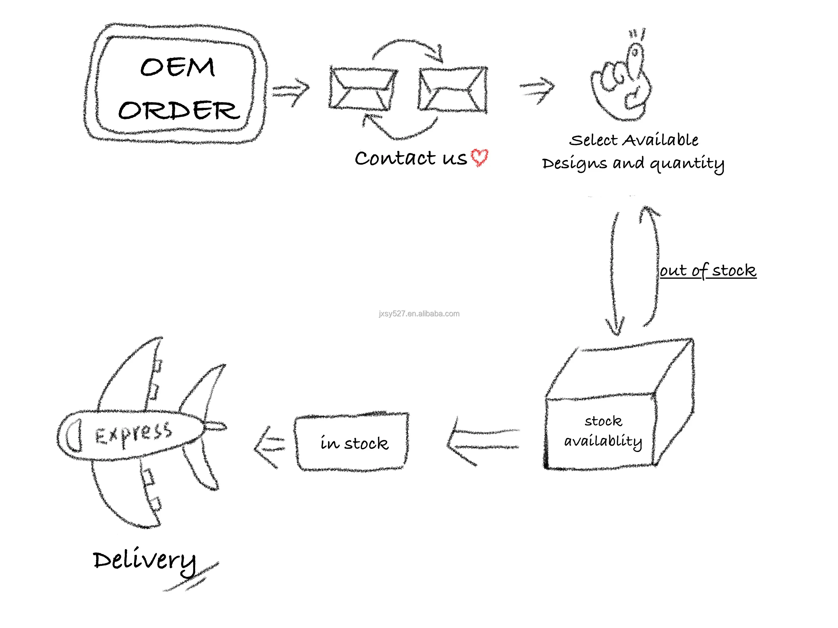 oem process