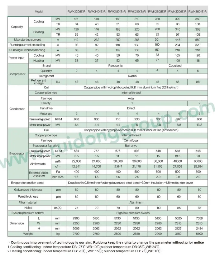 Conditioning Rooftop Package Unit, 380V, 18-360 kw - detail 30
