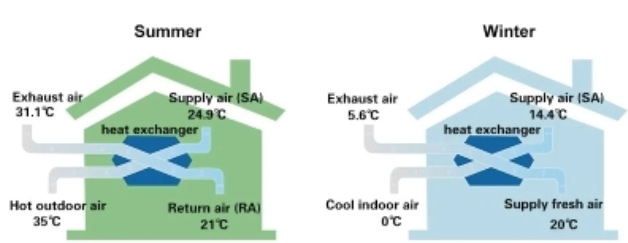 Ec Motors, ERV, AC, 150m3 - detail 6