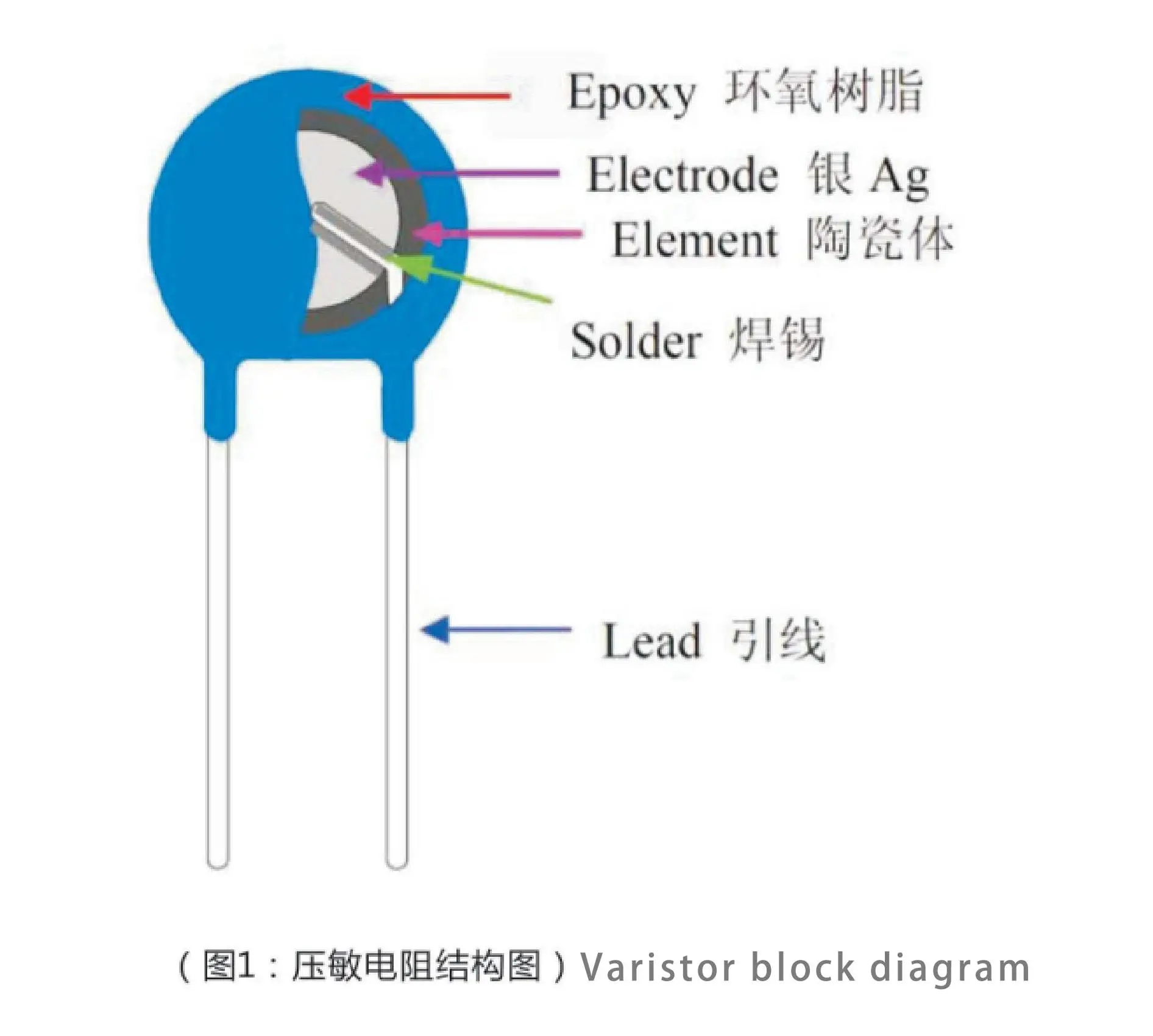 Metal Zinc Oxide Varistor Disk Mov Resistor Block Resistor Chips