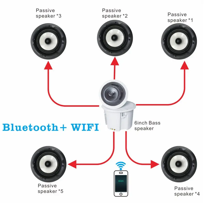 Betrokken ondergoed Uluru Wifi Speakers Multiroom Built-in Blue-tooth Wireless Wifi Audio Receiver  Out Power 30w*5+60w - Buy Wifi Speakers Multiroom,Wifi Speaker,5.1 Speaker  Product on Alibaba.com