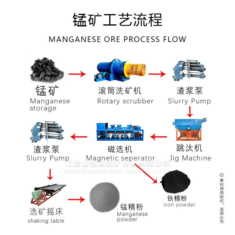 Manganese ore