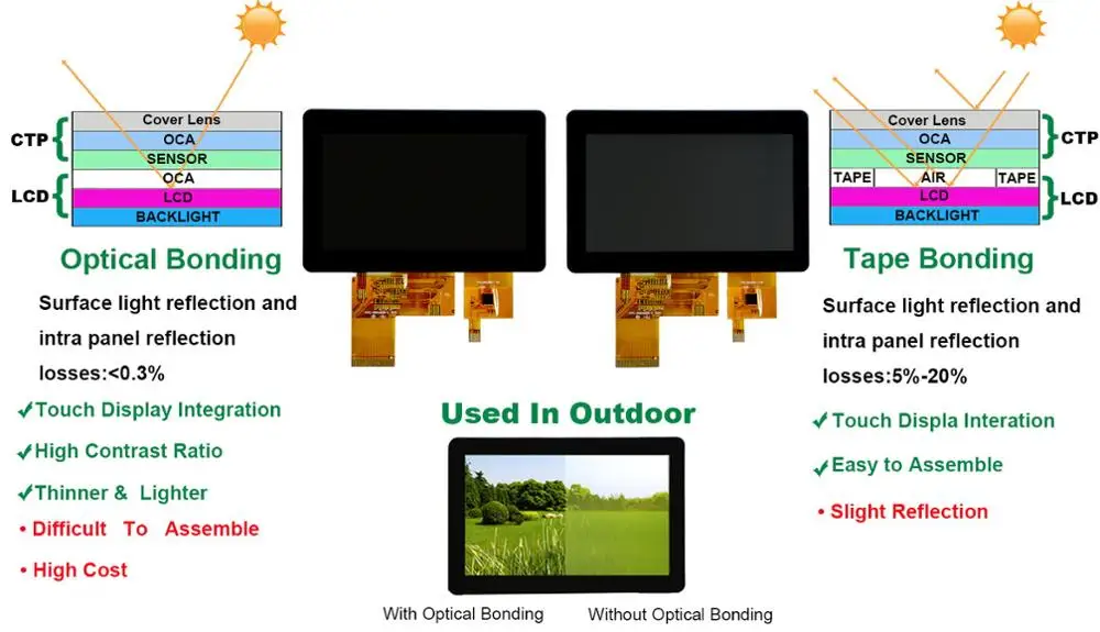 optical bonding