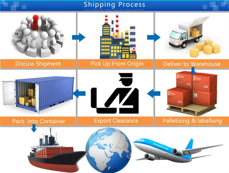 shipping process