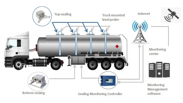 LC Capacitive Probe