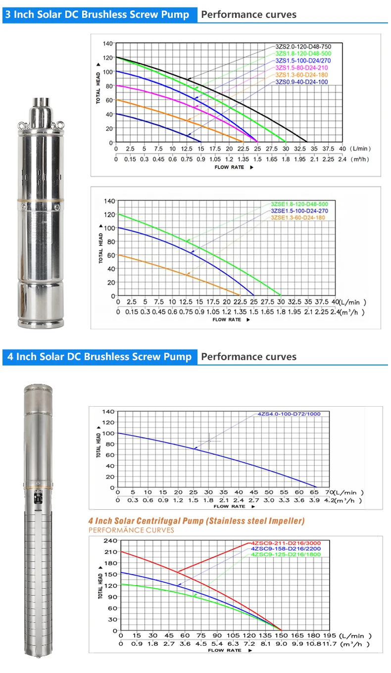 Inch Borehole Deep Well Dc Solar Power Submersible Pumps Helical