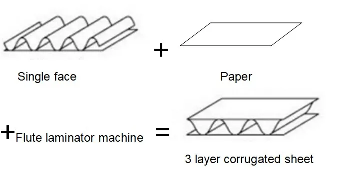 corrugated sheet pasting laminating machine flute laminator 5 ply1 (13).JPG