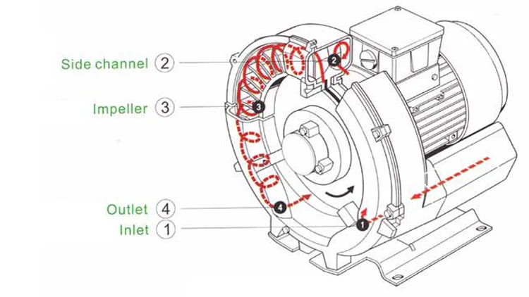 Turbine Blower, Radial, Centrifugal - detail 10