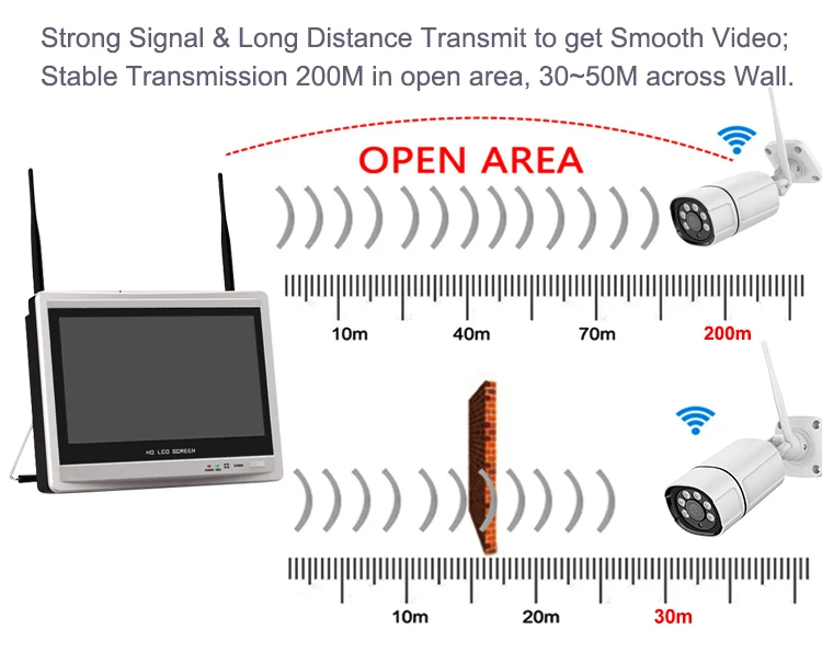 LCD NVR Kit transmission