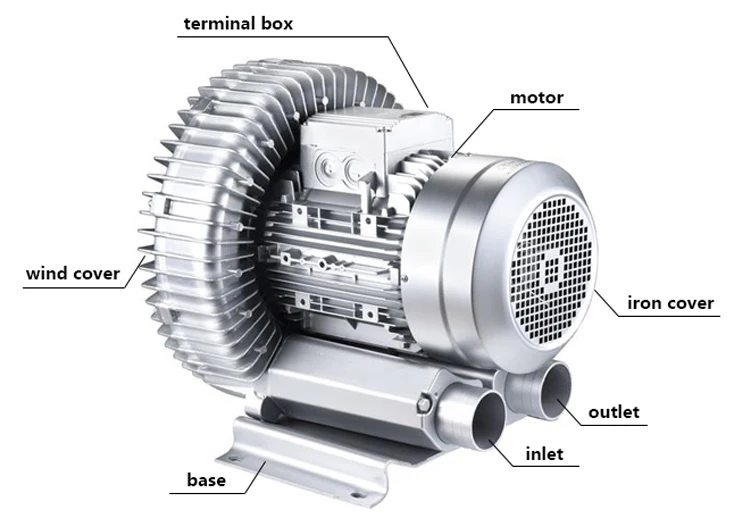 Side Channel Blower, 1.5kW, 1500W - detail 2