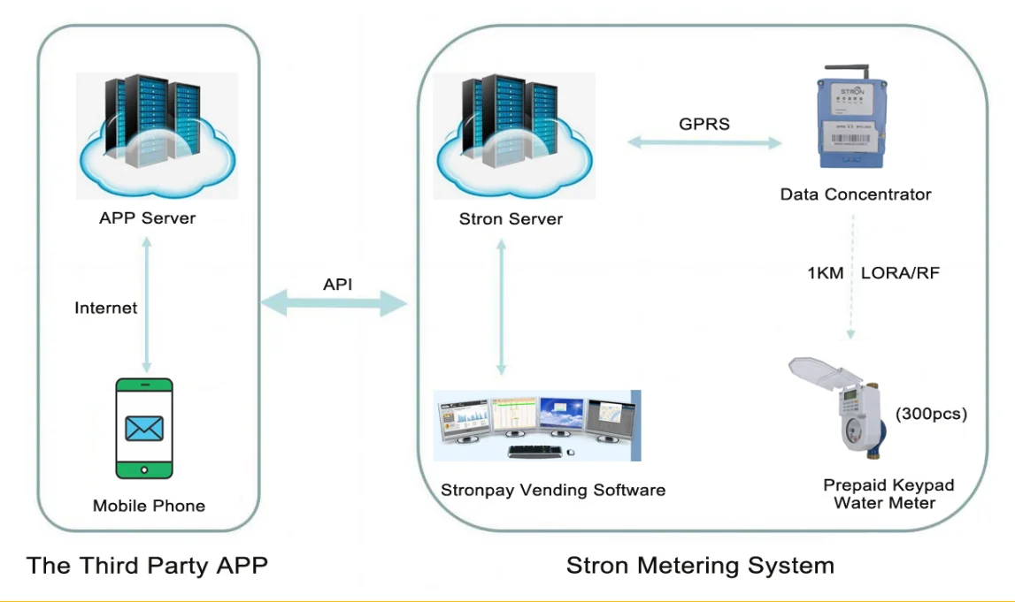 Smart STS Standard Prepaid Water Meter with Customized OEM Support and LORA-RF Communication