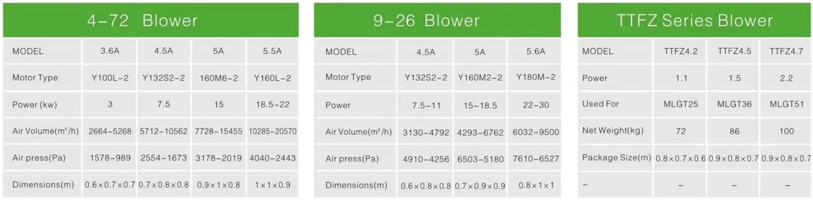 Medium Low Pressure Blower, Centrifugal, 4hp, 3kw, 5.5kw - detail 4