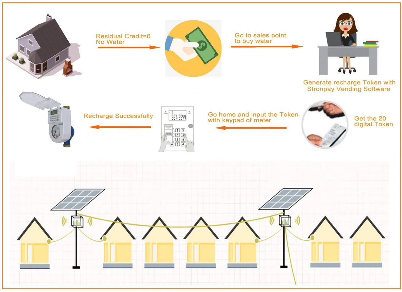 Высокоемкий беспроводной интеллектуальный радиочастотный счетчик воды Laura с предоплатой, заводская продажа, IP68, с разделенной клавиатурой, высокоемкая батарея, OEM 18