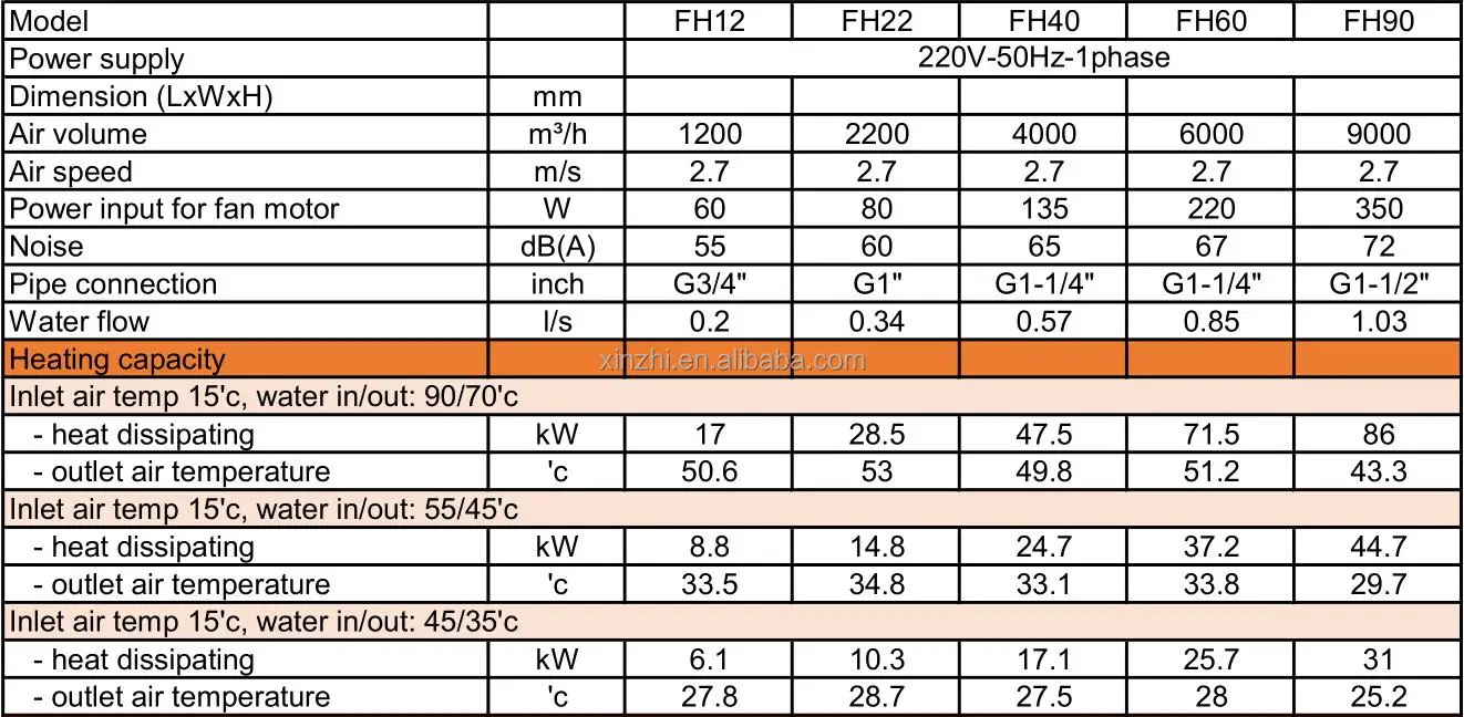Fan Coil Unit, Wall, 2200m³/h - detail 4