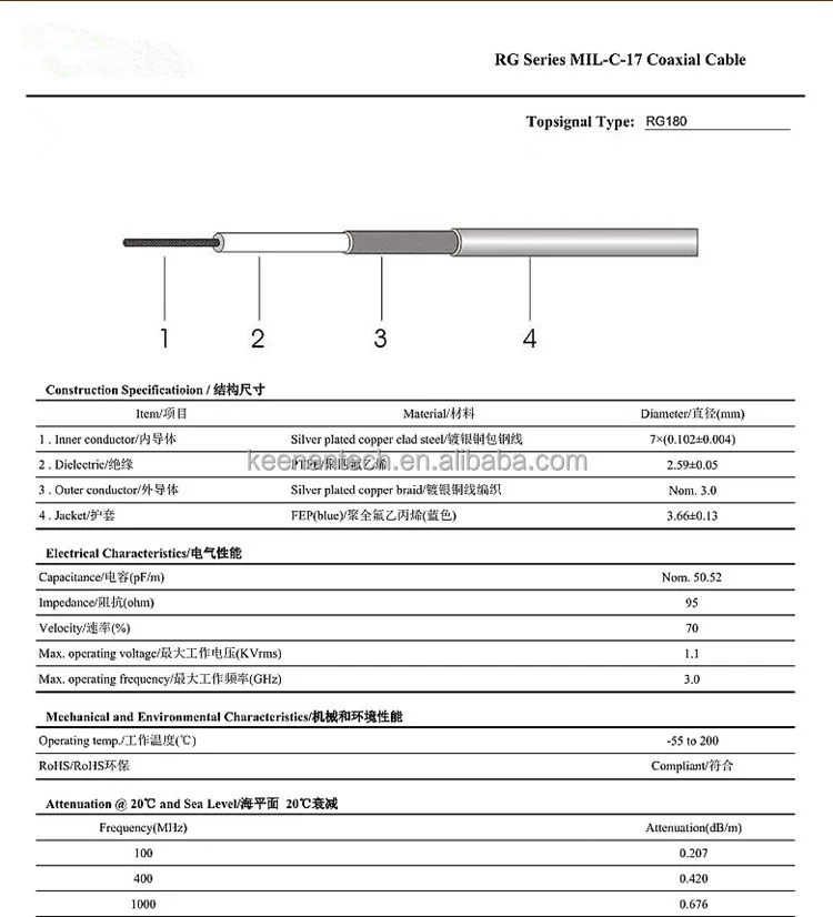 Super Flexible Low Loss 95Ohm RG180 Coaxial Cable