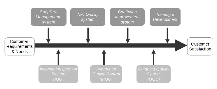 Quality Control Flow Chart