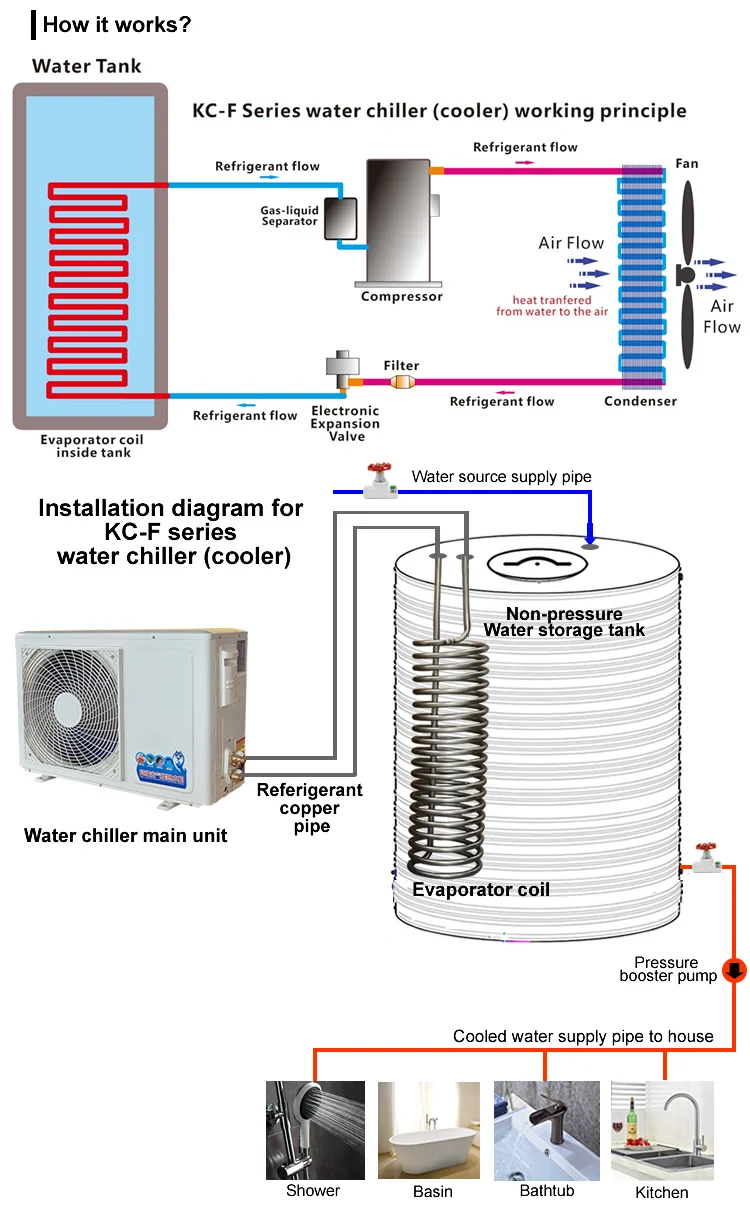 Chiller, 380v, 2.5-5.2 - detail 8