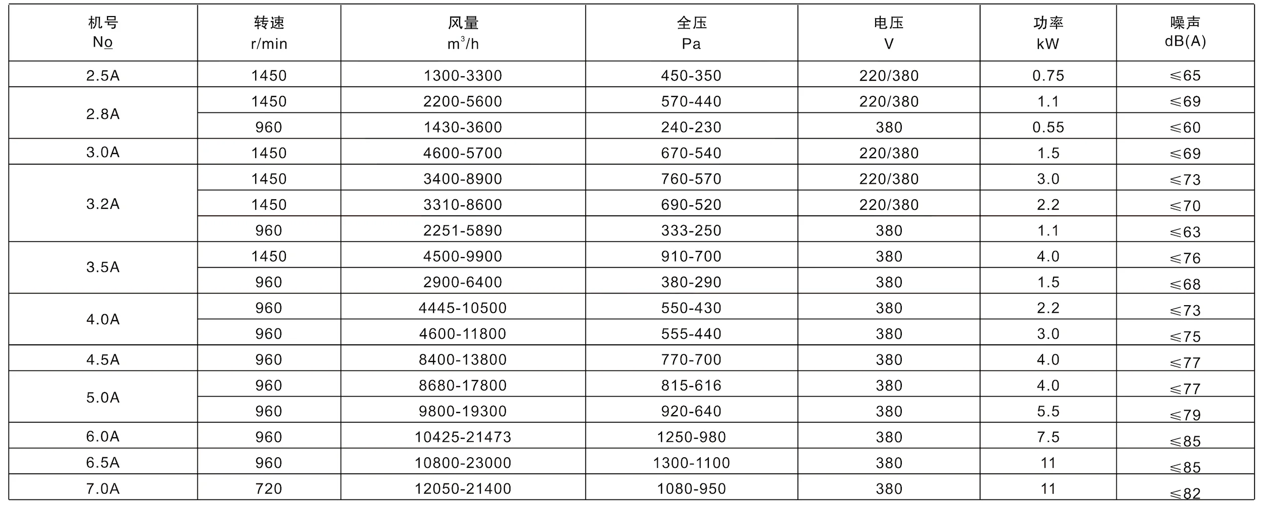 Low Noise Centrifugal Fan, 960, 1.5kW, 2900-6400m³/h - detail 6