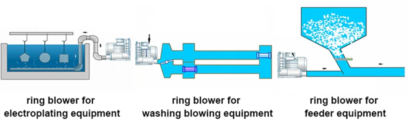 Ring Blower, 7.5kW, 740, H57, 10HP - detail 14