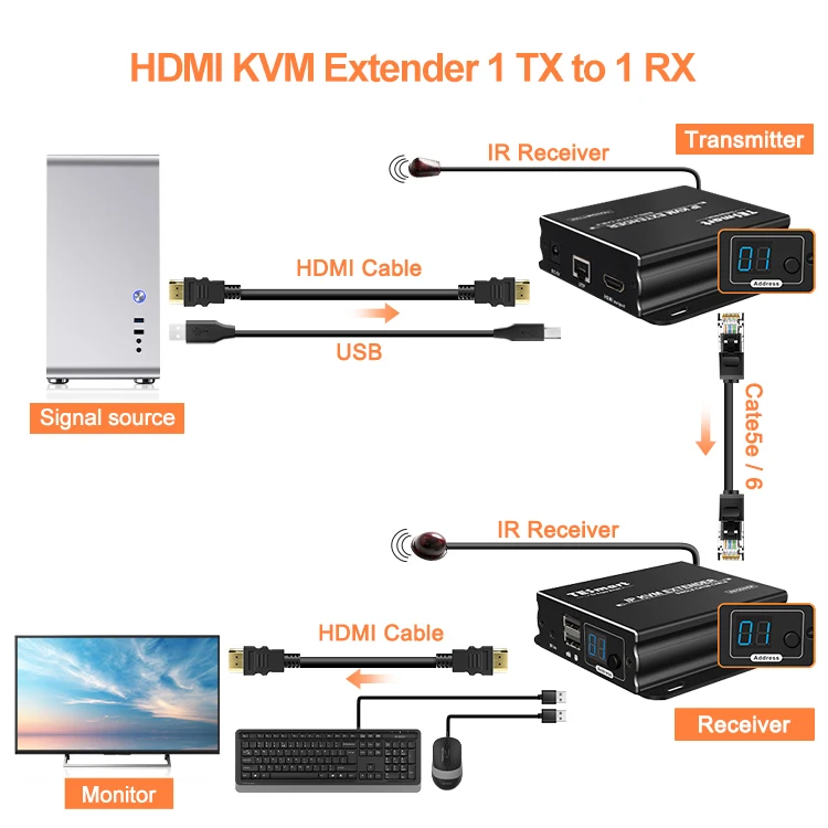 Tesmart Hdmi Fiber Optic Extender 4k 60hz Kvm Ir 20km Rs232 60m 30m