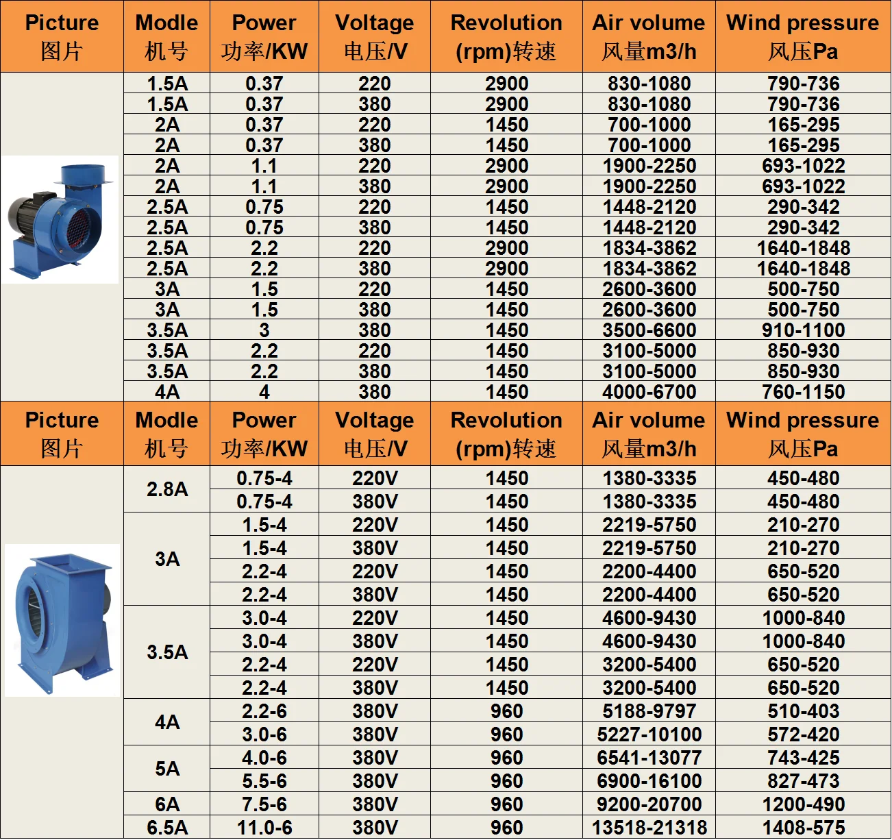Centrifugal Fan, A.C. Source - detail 8