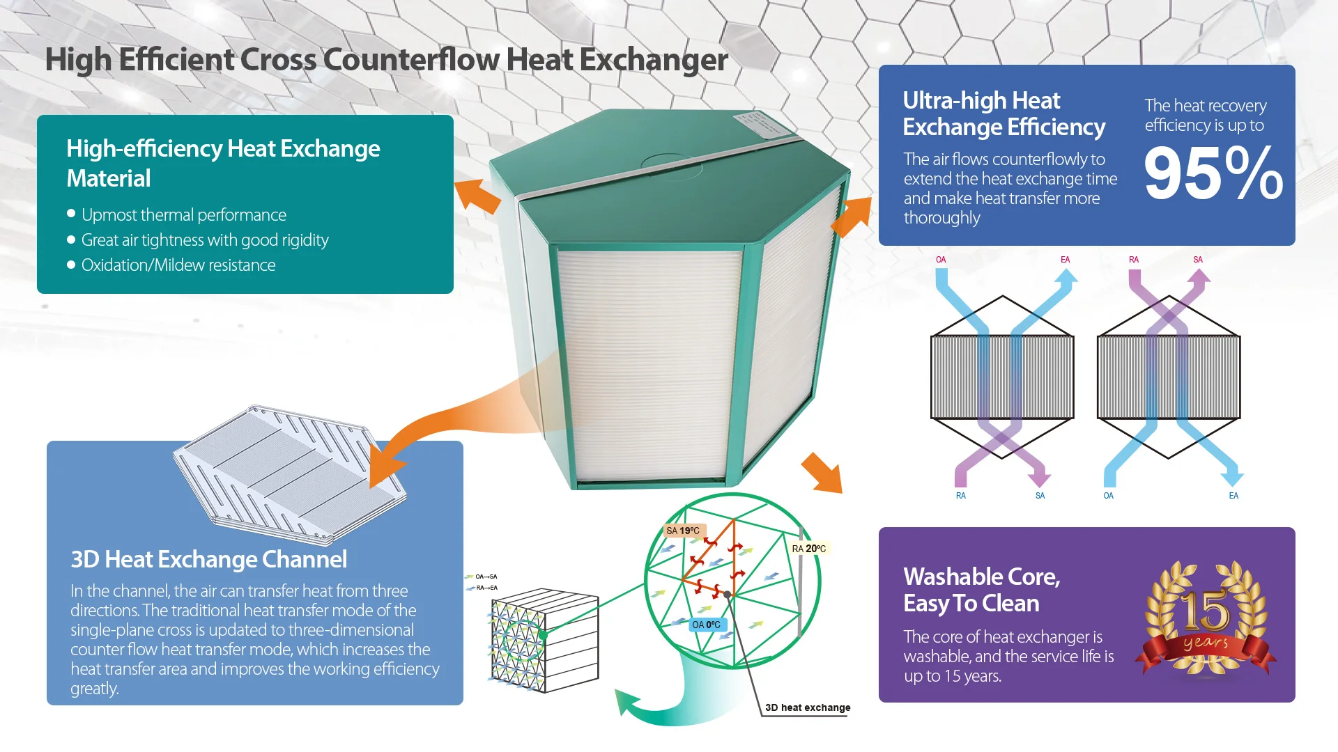 Energy Recovery Air Ventilation