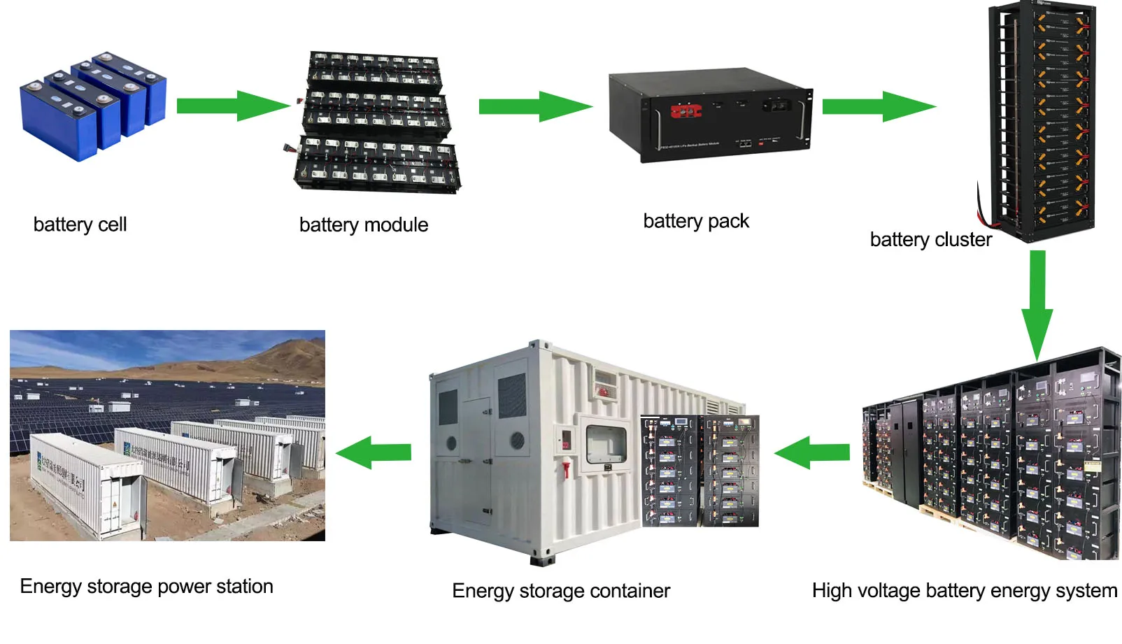 Cts 100kwh 200kwh 300kwh 500kwh Bess Solar Lifepo4 Battery Energy Storage System For Industry