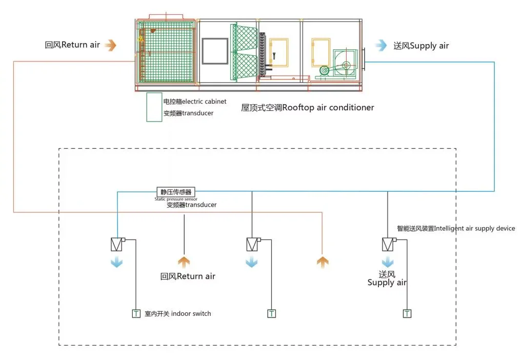 Rooftop Units, >30000, DC - detail 6