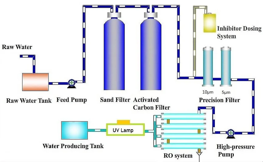 3000 л/ч SS304 резервуары для обработки воды с обратным осмосом для промышленности 2