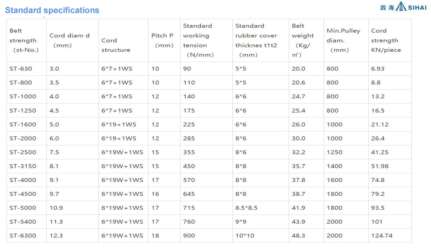 Manufacture Price High Heat Wear Tear Resistant St1250 St1600 Coal Mine Rubber Conveyor Belt manufacture