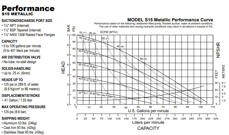 Sandpiper 1.5 inchi oțel inoxidabil S15B1SGTABS100 Pompă dublă pneumatică cu membrană cu furnizor de membrană PTFE