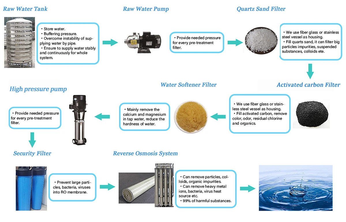 3000 л/ч SS304 резервуары для обработки воды с обратным осмосом для промышленности 0