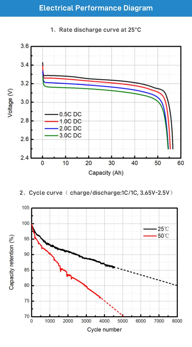 50ah 3.2 V LiFePO4 البطارية المنشورية ev Lfp الخلايا المنشورية 4