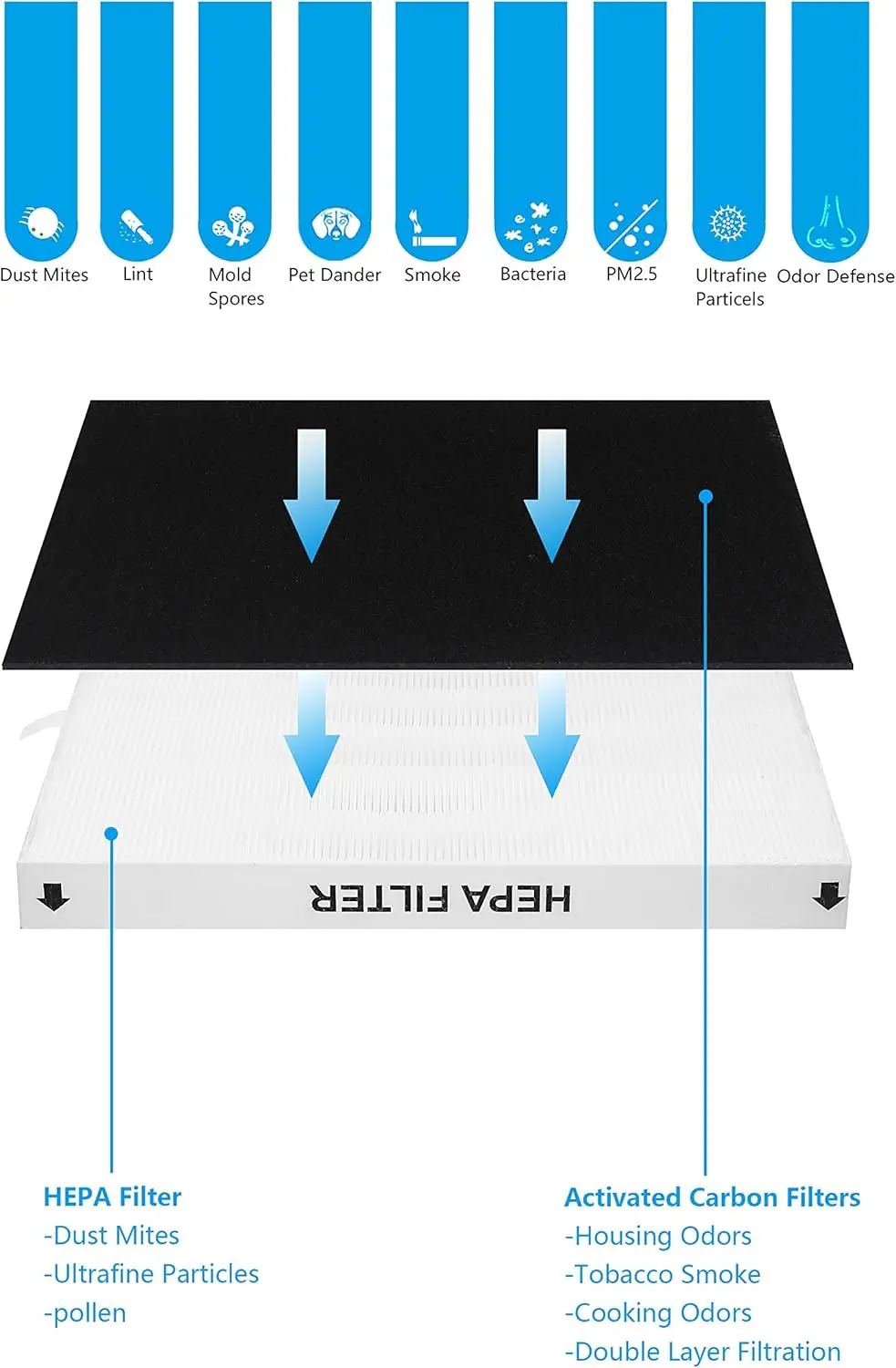 Walson Home Use True HEPA Replacement Filter 2 HEPA & 4 Odor Pre-filters with Coway Airmega AP-1512HH/12HH-FP/1518R/1519P factory